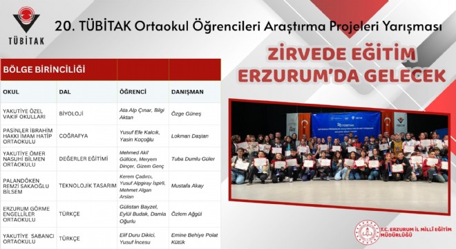 Erzurum, TÜBİTAK Yarışması’nda Bölge 1'incisi oldu